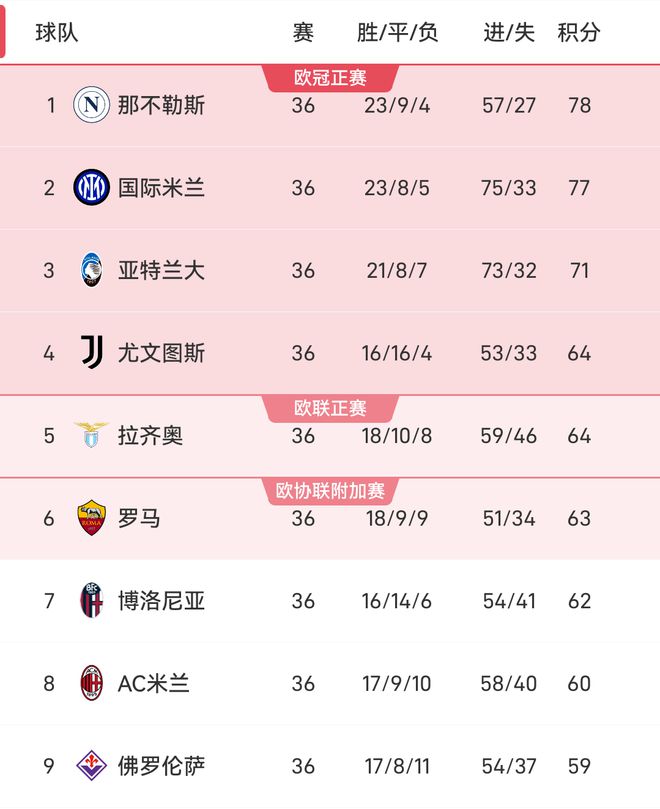 意甲爭(zhēng)四形勢(shì)：亞特蘭大鎖定，尤文暫時(shí)領(lǐng)跑，米蘭、紫百合仍存希望