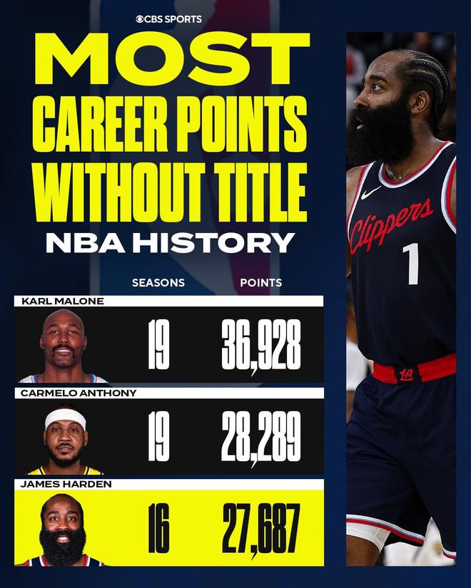 NBA无冠球星得分榜：哈登第三，卡尔-马龙和卡梅隆-安东尼前二