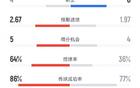 射门大战！皇社1-2皇马数据：射门23-16，射正4-6，控球率64%-36%