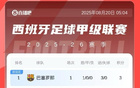 西甲首轮积分榜：巴萨3球大胜暂领跑，皇马1球小胜暂第8