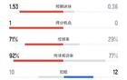皇马1-0奥萨苏纳全场数据：射门18-2，射正5-0，控球率71%-29%