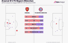 客戰阿森納時拜仁僅創造0.65個預期進球，為本賽季最低