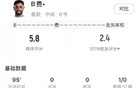 B费全场数据：失点+78.3%传球成功率，5.8分评分全场最低