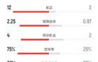 巴萨2-1皇家社会全场数据：射门22-7，射正12-2，控球率75%-25%