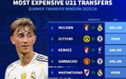 本赛季夏窗U21球员转会费TOP10：赫伊森6250万欧标王