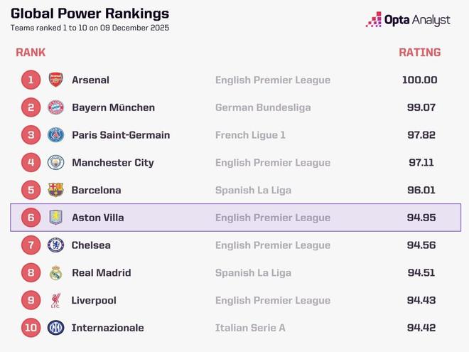 Opta全球俱樂部當(dāng)前實力榜：阿森納、拜仁、巴黎前3，維拉第6