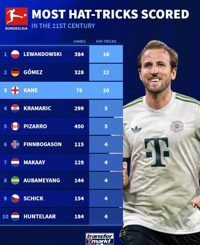 本世紀德甲戴帽數(shù)前10：萊萬384場16次第1，凱恩76場10次第3