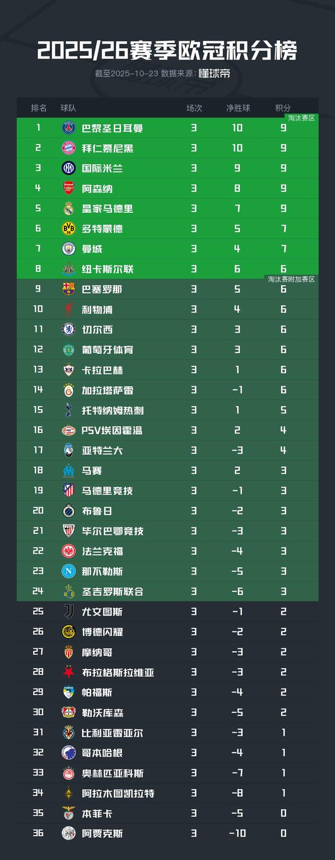 欧冠积分榜：巴黎、拜仁、国米、枪手、皇马均全胜积9分领跑