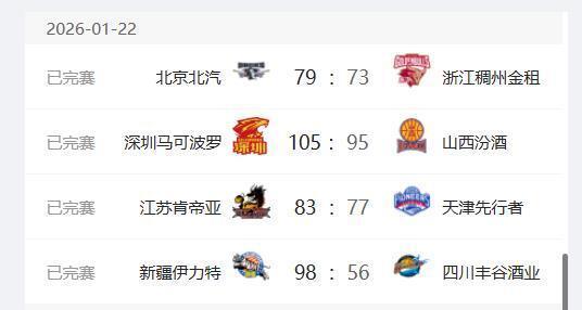 CBA最新排名出爐，首鋼重回前四，深圳隊(duì)升至第六，新疆隊(duì)二連勝