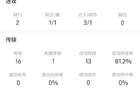 伊萨克首秀数据：2射1正，3次过人1次成功，评分7.0