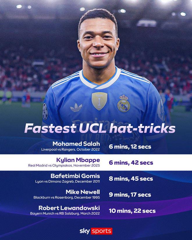 6分42秒，姆巴佩完成欧冠历史第二快帽子戏法