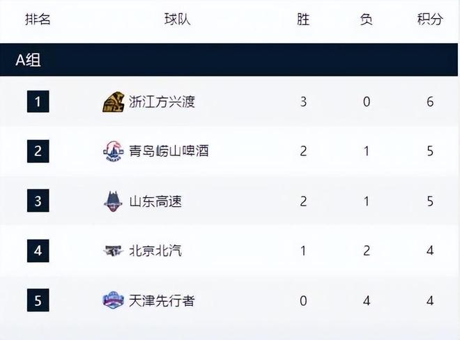 CBA杯賽八強確定其六，遼寧北京慘遭淘汰，廣東上海山西晉級！