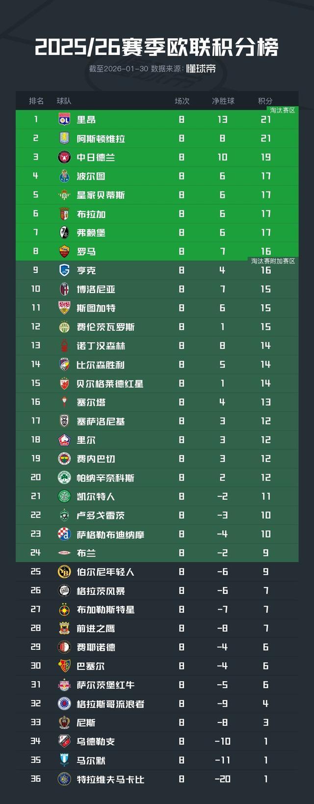 欧联积分榜：里昂、维拉、贝蒂斯、弗赖堡、罗马晋级16强