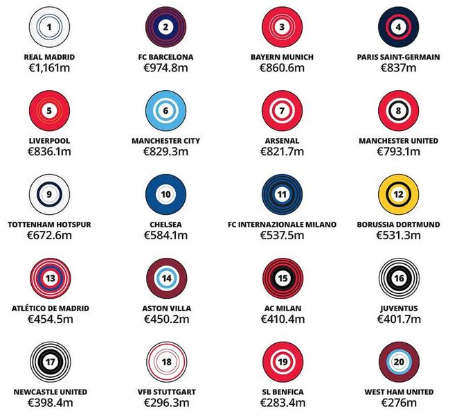 2026全球收入最高的30大足球俱乐部，皇家马德里、巴塞罗那、拜仁慕尼黑排名前三