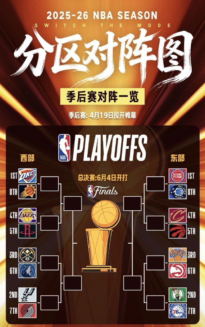 nba季后赛完整对阵：火箭vs湖人成焦点 雷霆vs太阳 活塞vs魔术