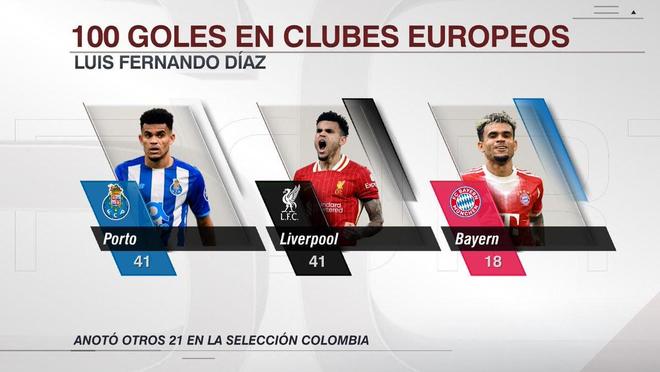 里程碑,路易斯-迪亚斯在欧洲足坛已打入100球 里程碑,路易斯-迪亚斯在欧洲足坛已打入100球