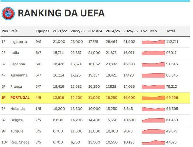若本菲卡战胜皇马,葡萄牙将确保27-28赛季拥有三个欧冠名额 若本菲卡战胜皇马,葡萄牙将确保27-28赛季拥有三个欧冠名额