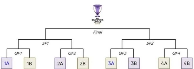 亚冠8强抽签仪式今日举行:不再设东西亚分区 4月25日决赛 亚冠8强抽签仪式今日举行:不再设东西亚分区 4月25日决赛