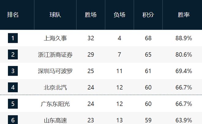 CBA最新排名！3队争第四，浙江崛起，6队在最后6轮竞争第12！