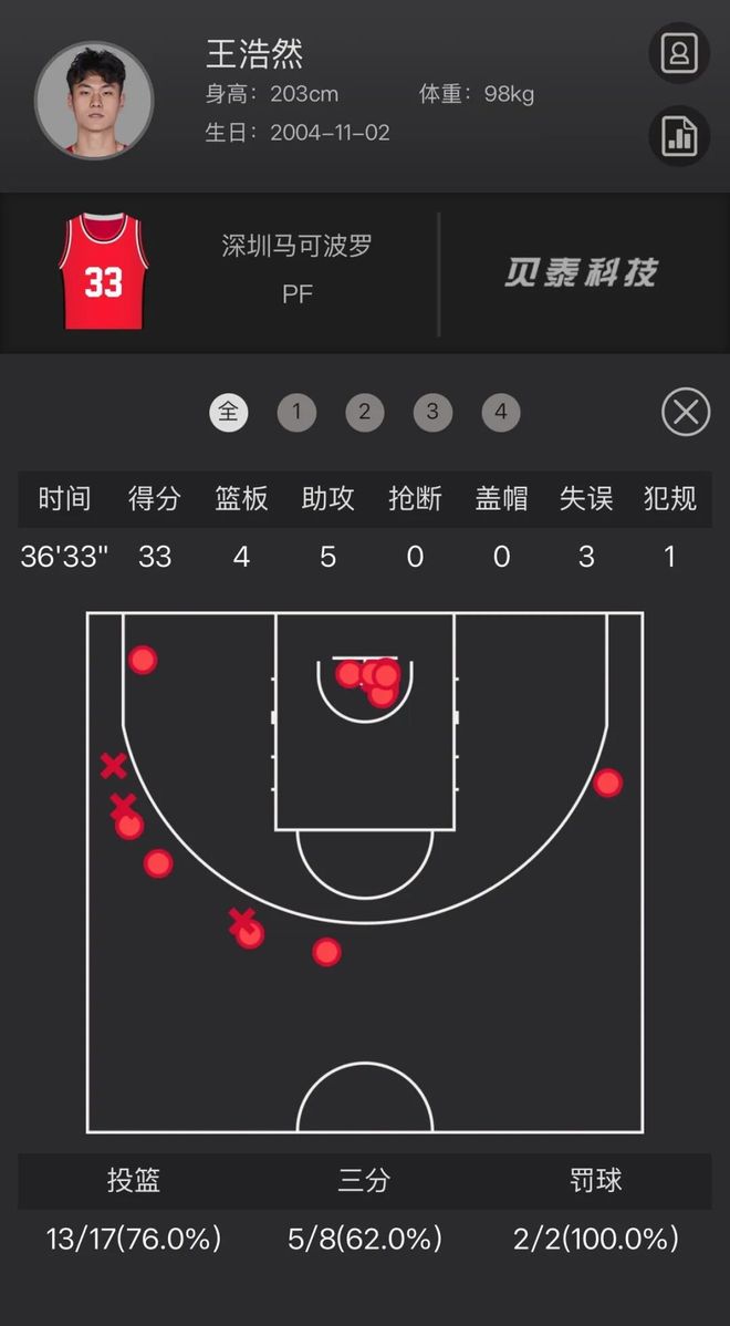 33+5！打疯了，他是真的牛X！