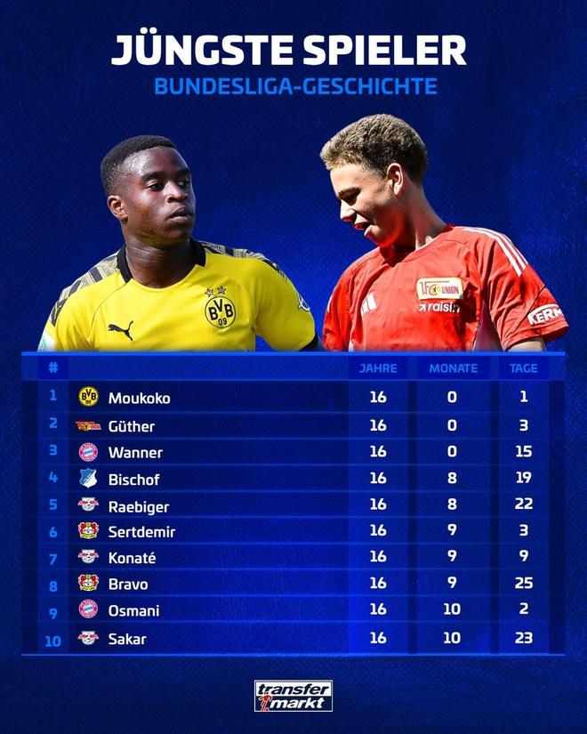 德甲历史最年轻出场球员前10:穆科科第1,比朔夫、科纳特上榜 德甲历史最年轻出场球员前10:穆科科第1,比朔夫、科纳特上榜