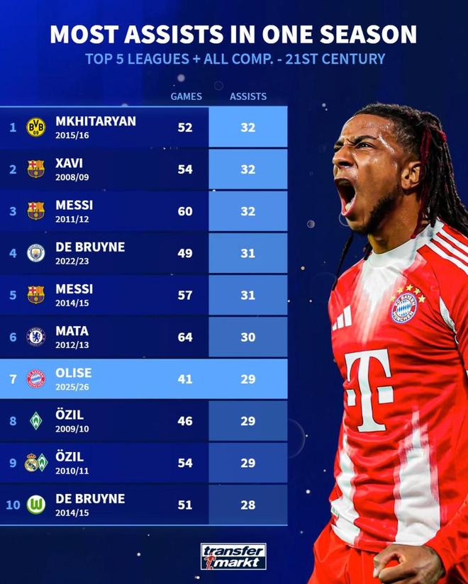 本世纪五大联赛球员单赛季助攻前10:姆希塔良第1,奥利塞第7 本世纪五大联赛球员单赛季助攻前10:姆希塔良第1,奥利塞第7