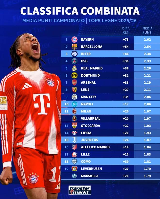 五大联赛场均积分榜：拜仁、巴萨、国米前3，阿森纳跌至第7