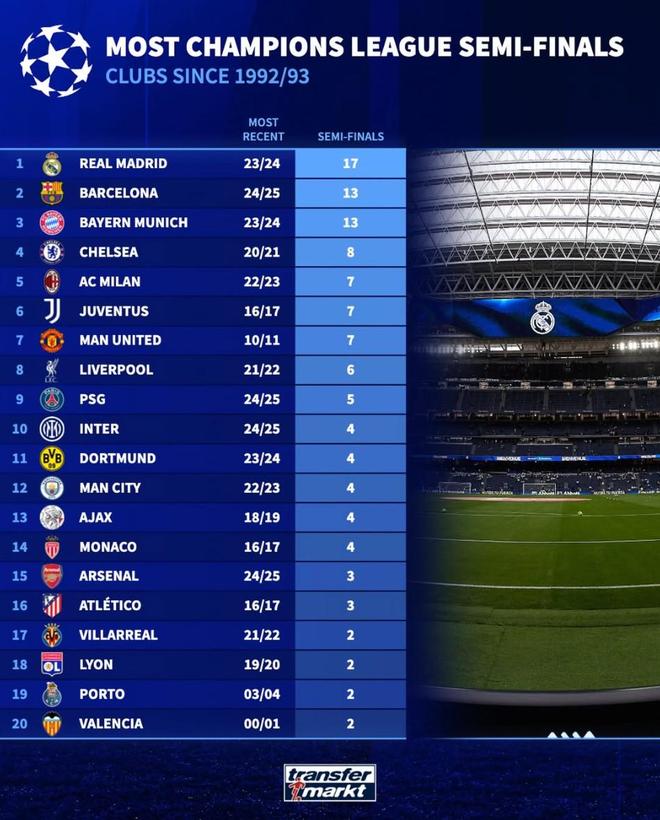 欧冠92年改制后晋级半决赛次数:皇马17次第1,巴萨、拜仁第2 欧冠92年改制后晋级半决赛次数:皇马17次第1,巴萨、拜仁第2