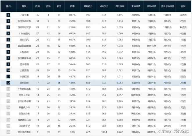 CBA季后赛定10席！山西胜广厦提前晋级，北控超广州夺主动权