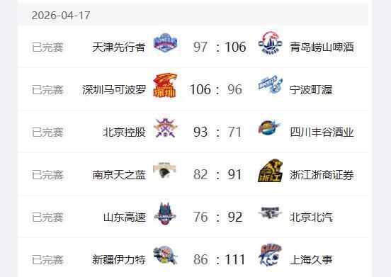 上海队21连胜，深圳队15连胜，山东高速5连败跌至第8