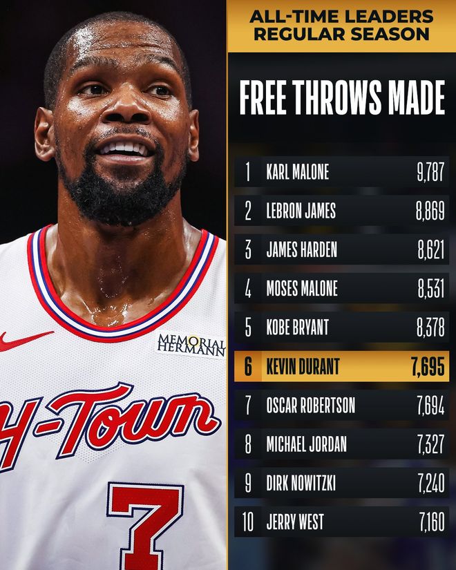 杜兰特29+7+5迎里程碑,火箭击退76人豪取8连胜暂列西部第4 杜兰特29+7+5迎里程碑,火箭击退76人豪取8连胜暂列西部第4