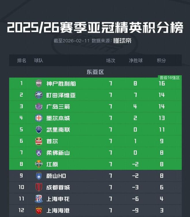 上海双雄亚冠精英均提前出局，仅成都还剩出线理论可能