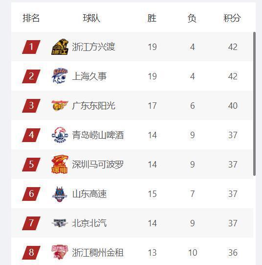 CBA冠军预测：上海队第一，广厦第二，广东只排第四