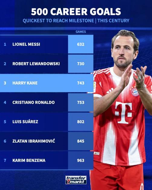 21世纪500球里程碑最快榜：凯恩第三，梅西莱万一二，C罗第四