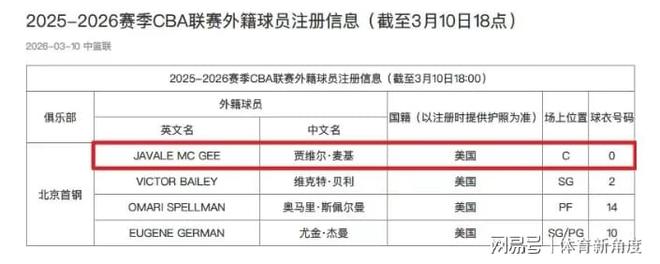 你好！CBA，NBA总冠军成员加盟，北京狂喜！