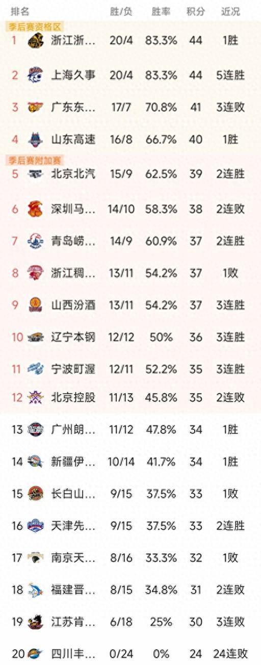 随着广东2分憾负,上海5连胜,CBA最新排名出炉!北京两连胜排第5 随着广东2分憾负,上海5连胜,CBA最新排名出炉!北京两连胜排第5