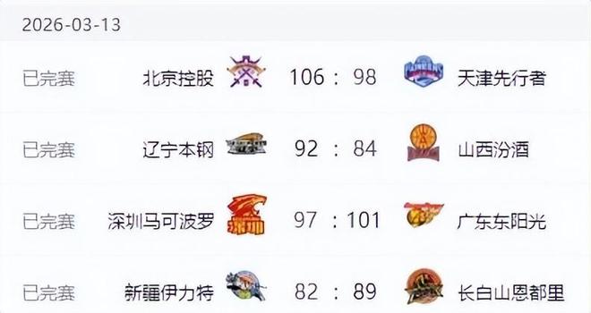 CBA排名!上海酿50分惨案,广厦输球辽宁北京连胜,广东终结连败 CBA排名!上海酿50分惨案,广厦输球辽宁北京连胜,广东终结连败