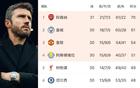 卡里克带队进入前三,而曼联夏季仍然面对重启危机 卡里克带队进入前三,而曼联夏季仍然面对重启危机