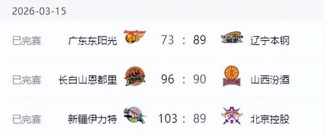 CBA排名!辽宁连胜广东惨败,北京直追四强山东输球,上海大逆转 CBA排名!辽宁连胜广东惨败,北京直追四强山东输球,上海大逆转