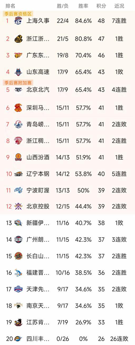 随着广东复仇新疆，山西5分险胜，CBA最新排名出炉！广东排第3