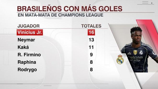 巴西球员欧冠淘汰赛进球榜:维尼修斯16球第1,内马尔13球第2 巴西球员欧冠淘汰赛进球榜:维尼修斯16球第1,内马尔13球第2