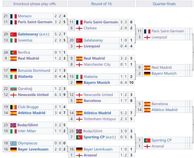 欧冠八强对阵出炉:皇马又见拜仁,巴萨会师马竞 欧冠八强对阵出炉:皇马又见拜仁,巴萨会师马竞