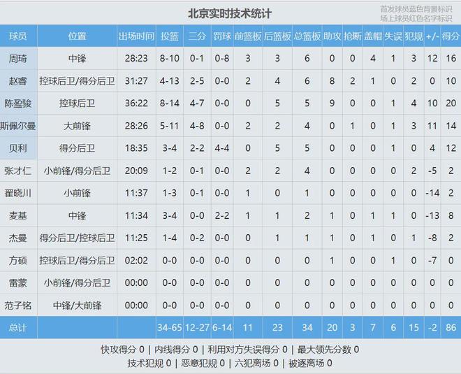 太抽象了!周琦罚球8中0!CBA生涯最差表现 太抽象了!周琦罚球8中0!CBA生涯最差表现