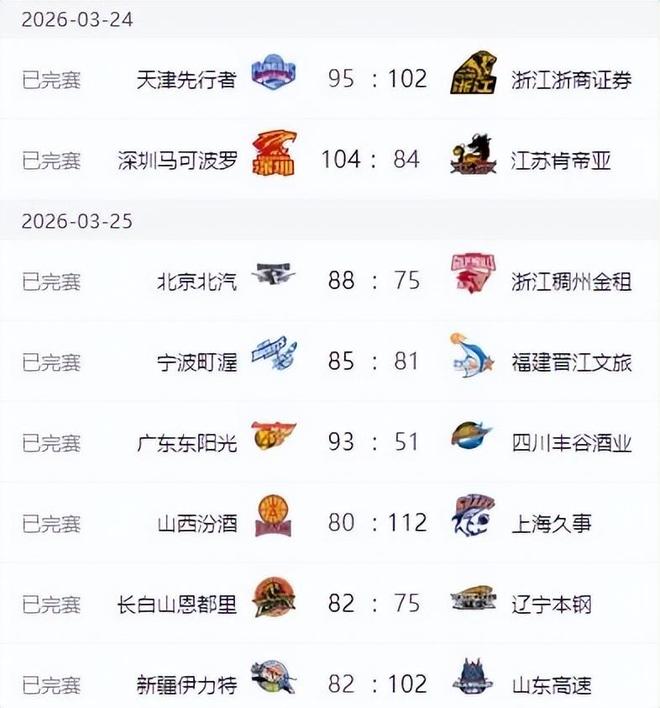 CBA排名!上海独占鳌头,广东止败辽宁输球,北京第六山东居四强 CBA排名!上海独占鳌头,广东止败辽宁输球,北京第六山东居四强