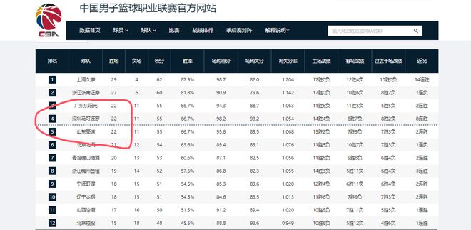 广东男篮、北京、山东、深圳剩余赛程难度排名 广东男篮、北京、山东、深圳剩余赛程难度排名