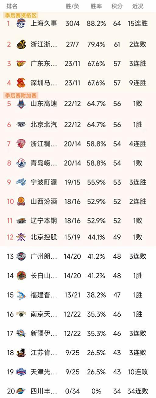 随着广东20分大胜,深圳9连胜,CBA最新排名出炉!广厦2连败 随着广东20分大胜,深圳9连胜,CBA最新排名出炉!广厦2连败