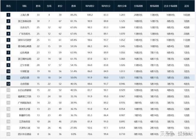 CBA排名榜：北京广东皆大胜位居前四，青岛险胜辽宁挺进季后赛