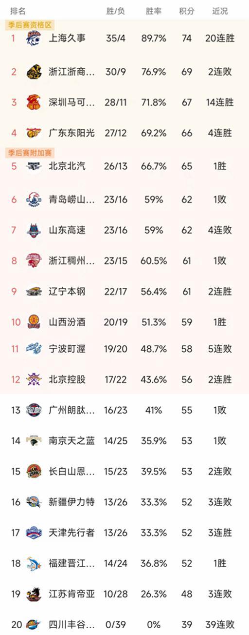 随着上海20连胜，广厦91-100山西，CBA最新排名出炉！深圳第3