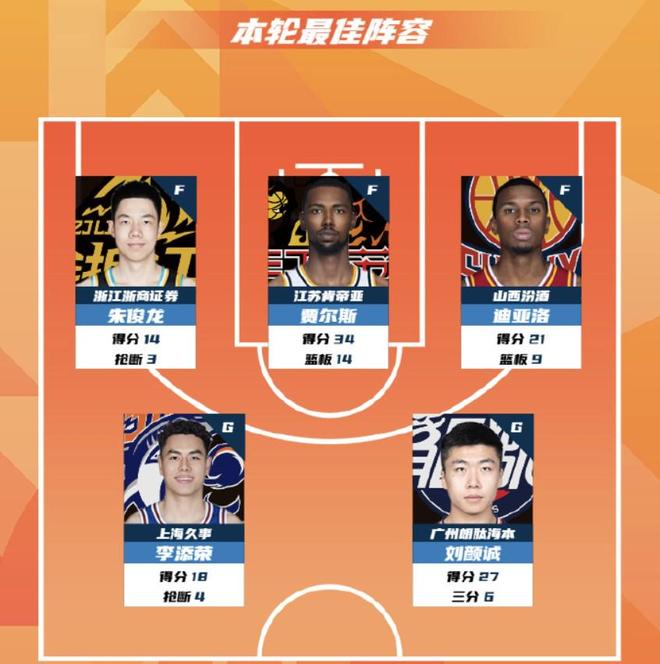 CBA第41轮最佳阵：朱俊龙、贾尔斯、迪亚洛、李添荣、刘颜诚入选