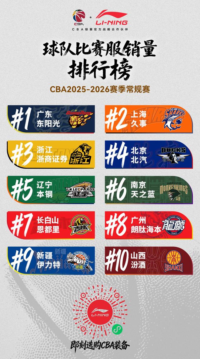 本赛季CBA球衣销量排行：广东居首并包揽球员前三，上海广厦在列